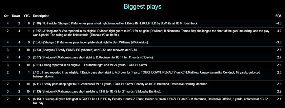 Chiefs 2020 W21 SB Buccaneers Biggest Plays